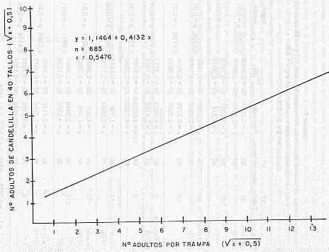 Fig. N 4.REGRESIN DE ADULTOS CAPTURADOS EN TRAMPAS ADHESIVAS Y ADULTOS OBSERVADOS EN 40 TALLOS. AOS 1975 Y 1977.