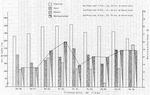 Figura 3. Comparacin entre el rendimiento (t caa/ha), la macroporosidad de un suelo y los tratamientos de riego, obtenidos durante la poca de plantilla, soca y resoca en la repeticin I en un suelo con problemas de estructuracin. Maracay. 1988.