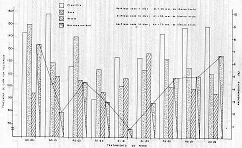 Figura 4. Comparacin entre el rendimiento (t caa/ha), la macroporosidad de un suelo y los tratamientos de riego, obtenidos durante la poca de plantilla, soca y resoca en la repeticin II en un suelo con problemas de estructuracin. Maracay. 1988.