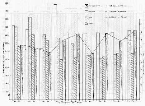 Figura 5. Comparacin entre el rendimiento (t caa/ha), la macroporosidad de un suelo y los tratamientos de riego, obtenidos durante la poca de plantilla, soca y resoca en la repeticin III en un suelo con problemas de estructuracin. Maracay. 1988.