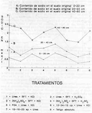 Figura 4. Valores de Sodio en meq/l registrados en el suelo a tres profundidades despus del corte de la caa clase planta, a los 13 meses, por tratamiento.