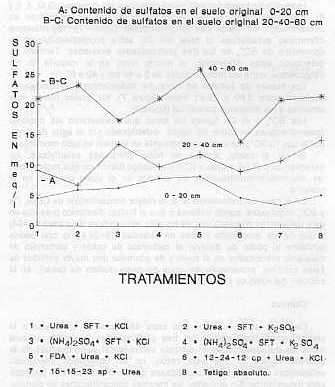 Figura 7. Valores de Sulfatos en meq/l registrados en el suelo a tres profundidades despus del corte de la caa clase planta, a los 13 meses, por tratamiento.