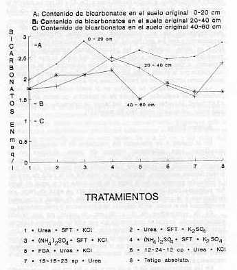 Figura 9. Valores de Bicarbonatos en meq/l registrados en el suelo a tres profundidades despus del corte de la caa clase planta, a los 13 meses, por tratamiento.