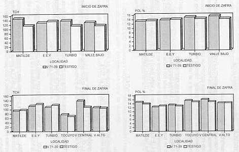 Figura 1. Comportamiento de la variedad V71-39 en diferentes localidades y dos pocas de cosecha.