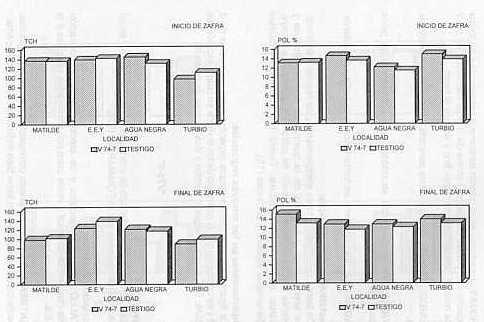 Figura 2. Comportamiento de la variedad V74-7 en cuatro localidades y dos pocas de cosecha.