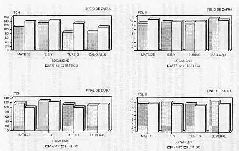 Figura 4. Comportamiento de la variedad V77-12 en cuatro localidades y dos pocas de cosecha.