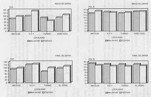 Figura 12. Comportamiento de la variedad Mex64148-7 en cuatro localidades y dos pocas de cosecha.