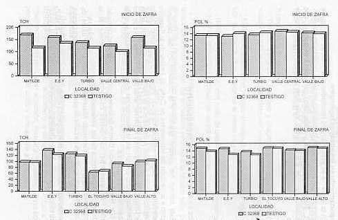 Figura 14. Comportamiento de la variedad C323-68 en diferentes localidades y dos pocas de cosecha.