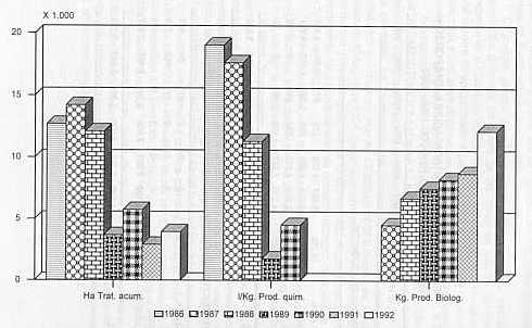 Figura 1. Manejo integrado de la candelilla y su efecto en el rea de influencia de SOCAPORTUGUESA en el perodo 1986/92.