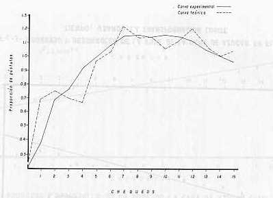 Fig. -2-COMPARACIN ENTRE LA CURVA EXPERIMENTAL DE PSTULAS DE LA ROYA DE LA CAA DE AZCAR Y LA CURVA TERICA DEFINIDA POR LA ECUACIN: Y= 5,2473-0,1675 X1 + 0,0189 X2-0,1459 X3 + 0,0289 X4 + 0,0978 X5 R2 = 0,72*