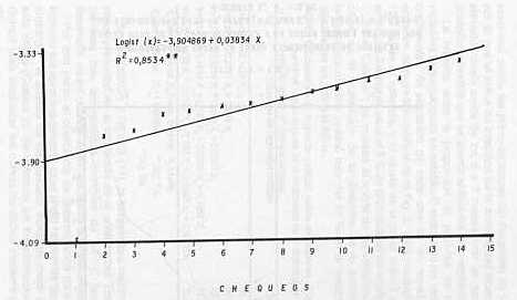 Fig. -3- PROGRESO Y DESARROLLO DE LA ROYA DE LA CAA DE AZCAR EN EL TIEMPO, USANDO LA TRANSFORMACIN LOGIST.