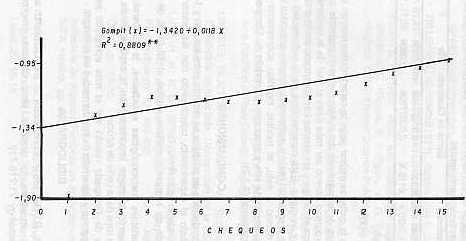 Fig. -4-PROGRESO Y DESARROLLO DE LA ROYA DE LA CAA DE AZCAR EN EL TIEMPO, USANDO LA TRANSFORMACIN GOMPIT.