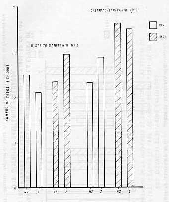 Fig. -2- COMPARACIN DE LA INCIDENCIA DE ASMA EN LAS POCAS DE NO ZAFRA (NZ) Y ZAFRA (Z) PARA LOS AOS 1990-91 Y 1991-92 EN LOS DOS DISTRITOS EVALUADOS