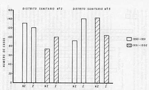 Fig. -3- COMPARACIN DE LA INCIDENCIA DE NEUMONA EN LA POCAS DE NO ZAFRA (NZ) Y ZAFRA (Z) PARA LOS AOS 1990-91 Y 1991-92 EN LOS DOS DISTRITOS SANITARIOS EVALUADOS.