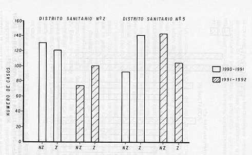 Fig. -4- COMPARACIN DE LA INCIDENCIA DE BRONQUITIS EN LAS POCAS DE NO ZAFRA (NZ) Y ZAFRA (Z) PARA LOS AOS 1990-91 Y 1991-92 EN LOS DOS DISTRITOS SANITARIOS EVALUADOS.