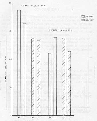 Fig. -5- COMPARACIN DE LA INCIDENCIA DE ENFERMEDADES DEL APARATO RESPIRATORIO EN GENERAL EN LAS POCAS DE NO ZAFRA (NZ) Y ZAFRA (Z) PARA LOS AOS 1990-91 Y 1991-92 EN LOS DOS DISTRITOS SANITARIOS EVALUADOS.