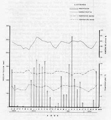 Fig. -6- CLIMATOGRAMA DE REGISTROS PARA LAS DOS ZAFRAS EVALUADAS.