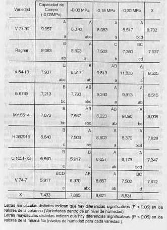 CUADRO 2.VALORES PROMEDIOS DE PROLINA ( mol/g p.s.) PARA LOS DISTINTOS TRATAMIENTOS Y SUS COMPARACIONES.