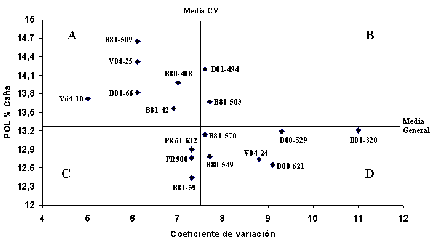 Figura 2. Media y Coeficiente de variacin en Pol % caa para cada genotipo de caa de azcar en 12 ambientes