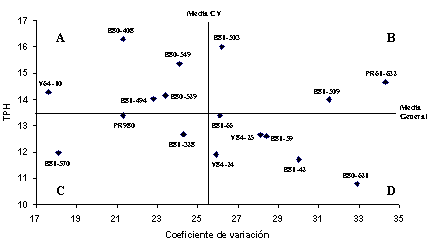 Figura 3. Media y Coeficiente de variacin en TPH para cada genotipo de caa de azcar en 12 ambientes.