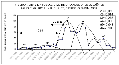 Figura 1. Dinmica poblacional de la candelilla de la cala de azcar, valores r y k. Durute, estado Yaracuy, 1998