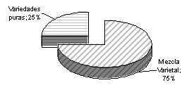 Figura 11. Variable semilla y variedades: pureza de las plantaciones 