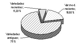 Figura 12. Variable semilla y variedades: cronologa de origen varietal. 