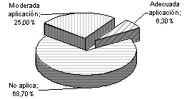 Figura 13. Variable labores de cultivo: aporque. 