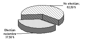 Figura 14. Variable labores de cultivo: resiembra 