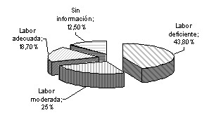 Figura 3. Variable suelo: preparacin de suelos. 