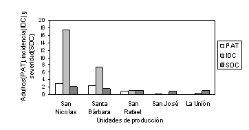 Figura 1. Promedio de adultos de candelilla por trampa (PAT), incidencia (IDC) y severidad del dao foliar por adultos de candelilla (SDC) en las unidades de produccin ubicadas en la zona de influencia de los valles  Turbio y Yaracuy. 2003. 