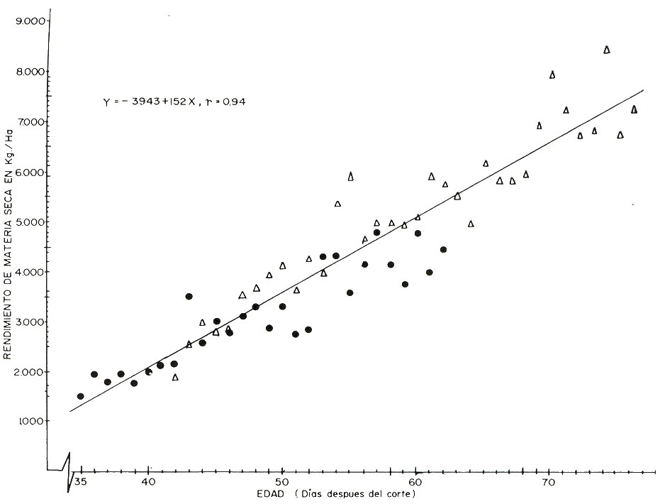 Fig. 1. Rendimiento de la Brachiaria mutica. ? E.1 y ? E.2.