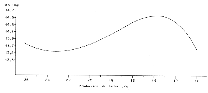 Gr�fico 2. CONSUMO DE MATERIA SECA EN DEPENDENCIA DE LOS RENDIMIENTOS LACTEOS