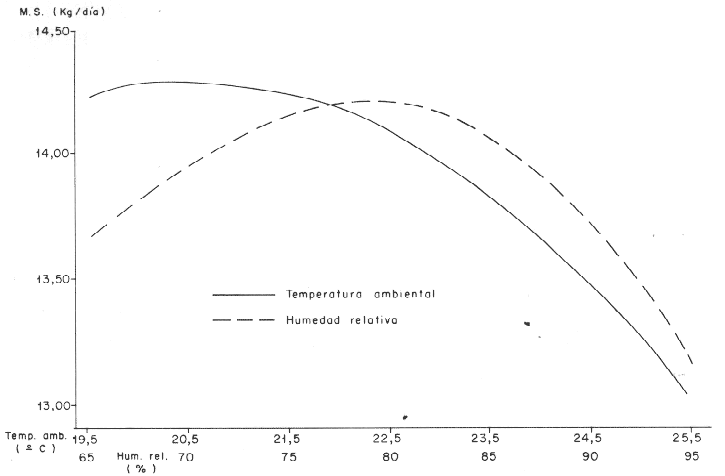 Gr�fico 3. CONSUMO DE MATERIA SECA EN DEPENDENCIA DE LOS FACTORES CLIMATICOS