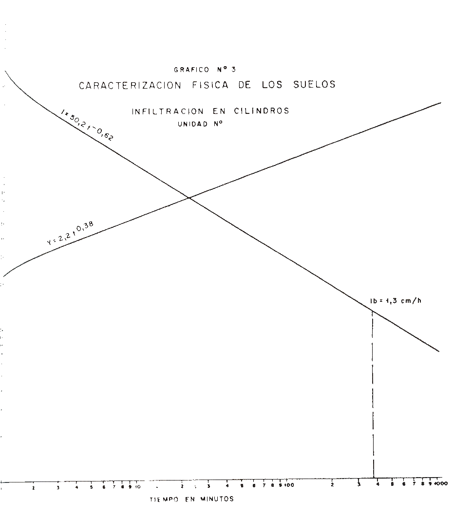 Grafico N 3. Caracterizacin fsica de los suelos
