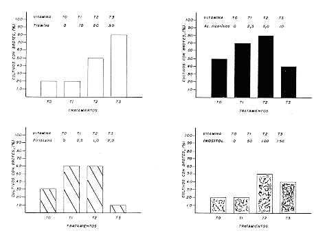 FIGURA. 2. Efecto individual de las vitaminas y del inositol en el desarrollo de los brotes de Mussaenda.