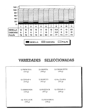 FIGURA 2. Proporciones de semilla, cscara y pulpa de las variedades seleccionadas por Aviln et al., (4).