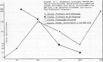 Fig. 1 Respuesta serolgica, medidas por ttulos neutralizantes de personas vacunadas con 360 das y de personas vacunadas con vacuna tipo Funzalida- Palacios