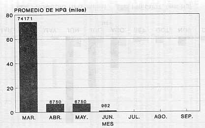 FIGURA 1. Evaluacin del parasitismo por S. Papillosus en becerras de Mantecal. Venezuela 1988.