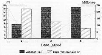 FIGURA 1. Volumen promedio (ml) y  concentracin promedio de espermatozoos (millones/mm3) en truchas de 2, 3 y 5 aos.