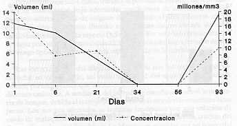 FIGURA 2. Variacin de volumen y concentracin del semen de una trucha de 1 aos de edad en un ciclo reproductivo.
