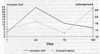 FIGURA 3. Variacin de volumen y concentracin del semen deuna trucha de2 aos de edad en un ciclo reproductivo.