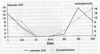 FIGURA 4. Variacin de volumen y concentracin del semen de una trucha de 3 aos de edad en un ciclo reproductivo.