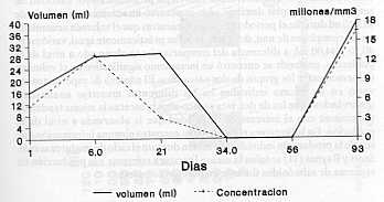 FIGURA 5. Variacin de volumen y concentracin del semen de una trucha de 5 aos de edad en un ciclo reproductivo.