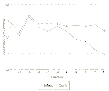 Figura 2. Cambios en los niveles promedios semanales del colesterol HDL (mmol / l en las cabras infectadas con T. vivax y controles, durante el periodo de pre (-) y postinfeccin.
