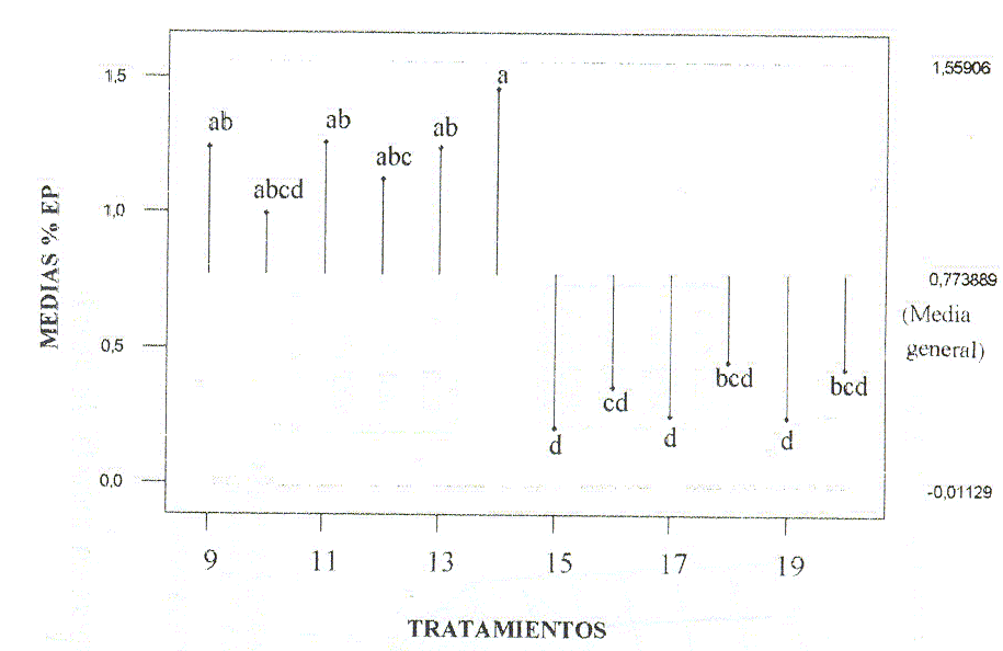 Figura 3. Comparacin de medias de porcentaje de eritrocitos parasitados entre los 12 tratamientos del segundo ensayo (9-20). Valores con letras distintas son significativamente diferentes, P<0,05.