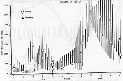 Cuadro 1.C.- Fluctuaciones en los huevos de trichostrogilinos en ovinos. Promedio mensual. 1976-1977
