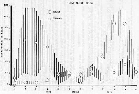 Fig. 3C.-Fluctuaciones en los huevos de trichostrogilinos en ovinos. Promedio mensual. 1978-1979