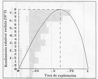 Figura 4.Rendimiento por recluta de Lutjanus vivanus en funcin de la tasa de explotacin en isla La Blanquilla, nororiente de Venezuela