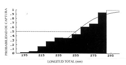 Figura 8. Curva de probabilidad de captura de Lutjanus Synagris, en el Golfo de Paria, Venezuela. 1999. L = 512 mm K= 0,20 ao-1 Lc50= 255 mm Lc25= 271 mm